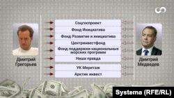 Дмитрий Григорьев, сын главы комитета по внешним связям Санкт-Петербурга, входит в руководство ряда близких к Медведеву фондов и владеет инвесткомпанией "Арктик Инвест"