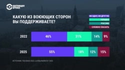 Что русскоязычные в Латвии думают о войне России с Украиной и кого поддерживают? Исследование социологов Что русскоязычные в Латвии думают о войне России с Украиной и кого поддерживают? Исследование социологов
